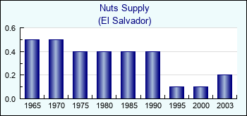 El Salvador. Nuts Supply