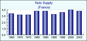 France. Nuts Supply