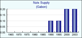 Gabon. Nuts Supply