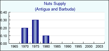 Antigua and Barbuda. Nuts Supply