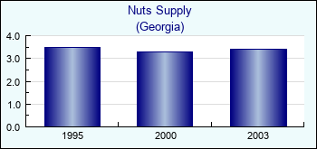 Georgia. Nuts Supply