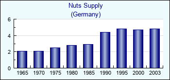 Germany. Nuts Supply