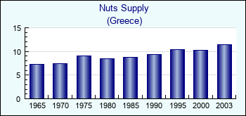 Greece. Nuts Supply