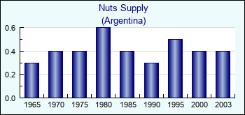 Argentina. Nuts Supply