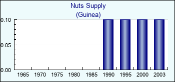 Guinea. Nuts Supply