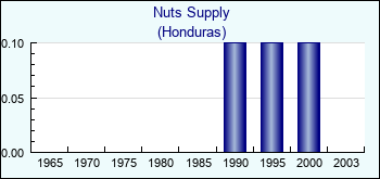 Honduras. Nuts Supply