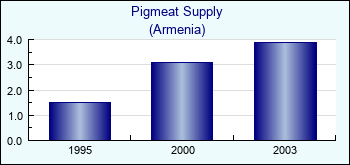 Armenia. Pigmeat Supply
