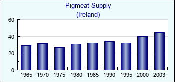 Ireland. Pigmeat Supply