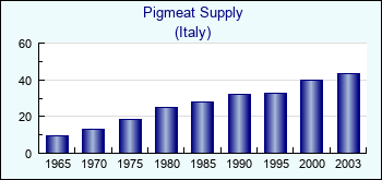 Italy. Pigmeat Supply