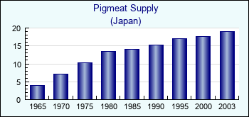 Japan. Pigmeat Supply