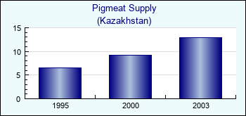 Kazakhstan. Pigmeat Supply