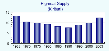 Kiribati. Pigmeat Supply