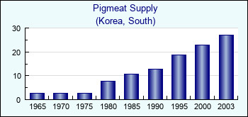 Korea, South. Pigmeat Supply