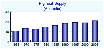 Australia. Pigmeat Supply