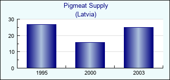 Latvia. Pigmeat Supply