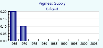 Libya. Pigmeat Supply