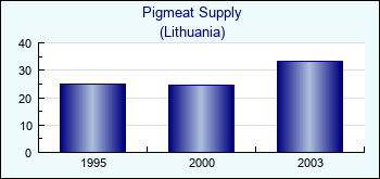 Lithuania. Pigmeat Supply