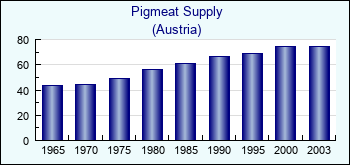 Austria. Pigmeat Supply