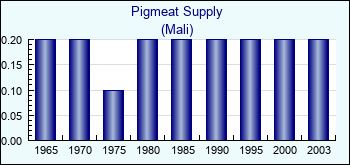 Mali. Pigmeat Supply
