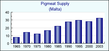 Malta. Pigmeat Supply