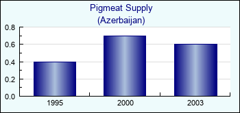 Azerbaijan. Pigmeat Supply
