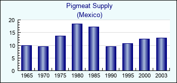 Mexico. Pigmeat Supply