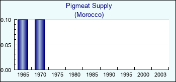 Morocco. Pigmeat Supply
