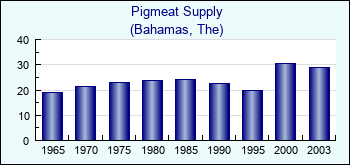 Bahamas, The. Pigmeat Supply