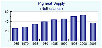 Netherlands. Pigmeat Supply