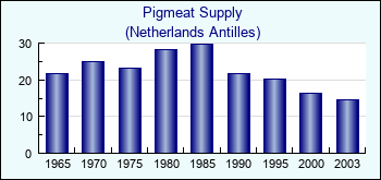 Netherlands Antilles. Pigmeat Supply