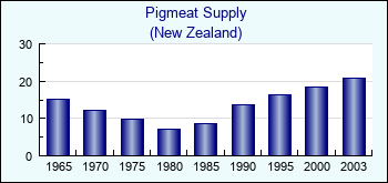 New Zealand. Pigmeat Supply