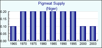 Niger. Pigmeat Supply