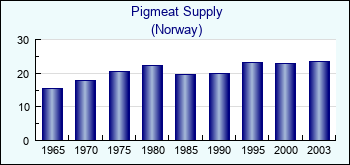 Norway. Pigmeat Supply