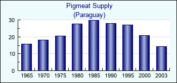 Paraguay. Pigmeat Supply