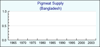 Bangladesh. Pigmeat Supply