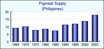 Philippines. Pigmeat Supply