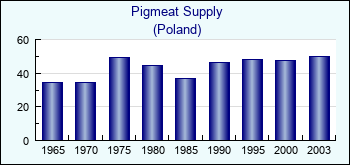 Poland. Pigmeat Supply