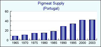 Portugal. Pigmeat Supply