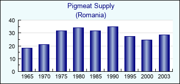 Romania. Pigmeat Supply