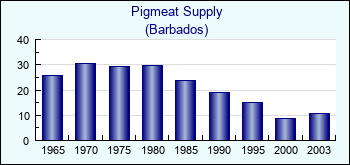 Barbados. Pigmeat Supply