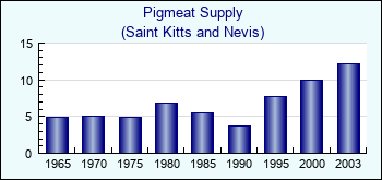 Saint Kitts and Nevis. Pigmeat Supply