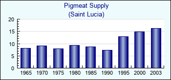 Saint Lucia. Pigmeat Supply