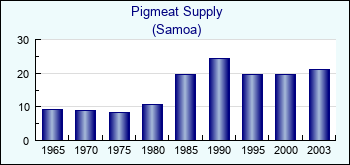 Samoa. Pigmeat Supply