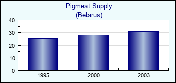 Belarus. Pigmeat Supply