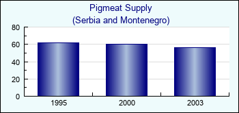Serbia and Montenegro. Pigmeat Supply