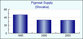 Slovakia. Pigmeat Supply