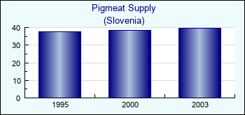 Slovenia. Pigmeat Supply