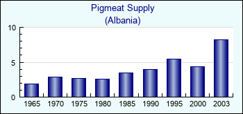 Albania. Pigmeat Supply