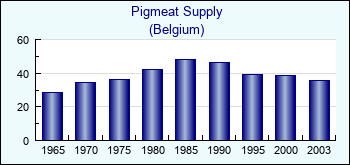 Belgium. Pigmeat Supply