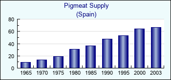 Spain. Pigmeat Supply